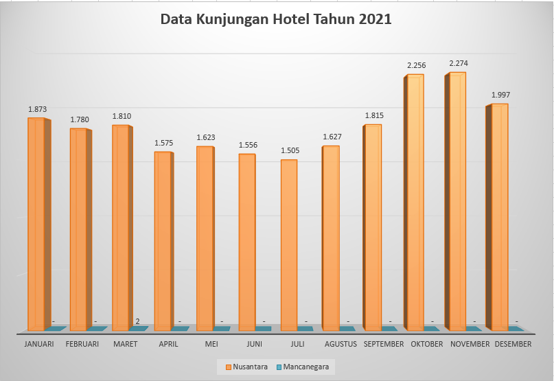 DATA KUNJUNGAN HOTEL