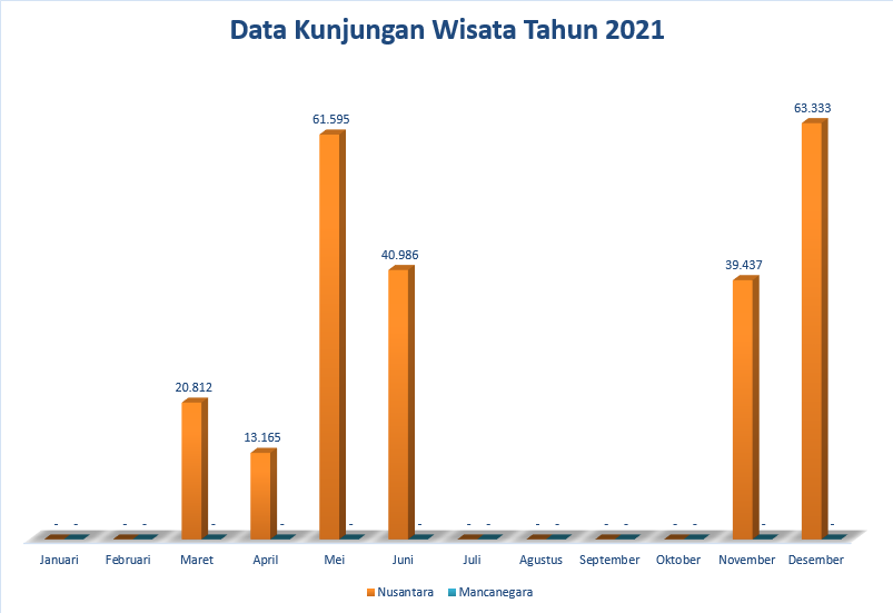 DATA KUNJUNGAN WISATA