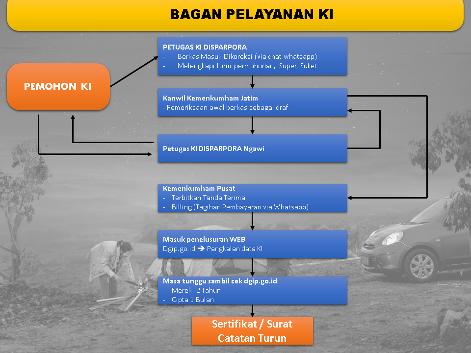 SOP PENGAJUAN HKI (Hak Merek, Cipta, Indikasi Geografis,KIK)